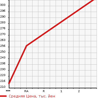 Аукционная статистика: График изменения цены NISSAN TERRANO 1996 PR50 в зависимости от аукционных оценок