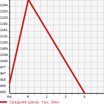 Аукционная статистика: График изменения цены NISSAN SILVIA 1991 PS13 в зависимости от аукционных оценок