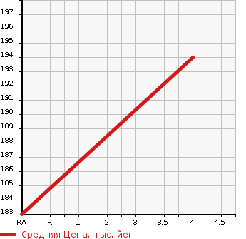 Аукционная статистика: График изменения цены NISSAN PRESAGE 2004 PU31 в зависимости от аукционных оценок