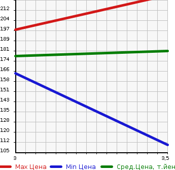 Аукционная статистика: График изменения цены NISSAN PRESAGE 2006 PU31 в зависимости от аукционных оценок