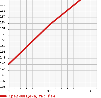 Аукционная статистика: График изменения цены NISSAN PRESAGE 2007 PU31 в зависимости от аукционных оценок