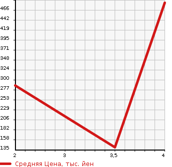 Аукционная статистика: График изменения цены NISSAN SKYLINE 2004 PV35 в зависимости от аукционных оценок