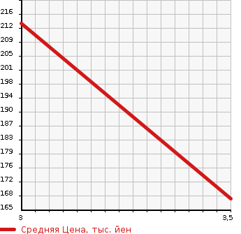 Аукционная статистика: График изменения цены NISSAN SKYLINE 2009 PV36 в зависимости от аукционных оценок