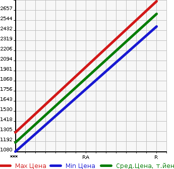 Аукционная статистика: График изменения цены NISSAN K ON 2003 PW25A в зависимости от аукционных оценок