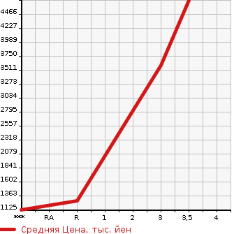 Аукционная статистика: График изменения цены NISSAN K ON 2004 PW25A в зависимости от аукционных оценок