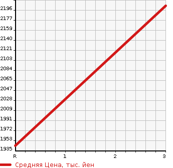 Аукционная статистика: График изменения цены NISSAN CONDOR 2003 PW25A в зависимости от аукционных оценок