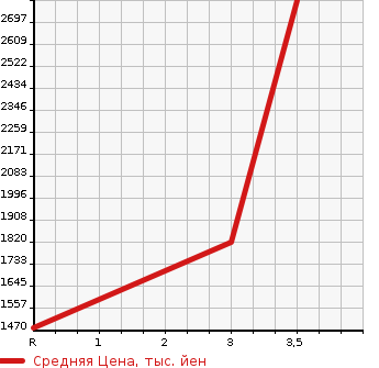Аукционная статистика: График изменения цены NISSAN CONDOR 2005 PW37A в зависимости от аукционных оценок