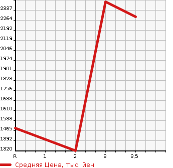 Аукционная статистика: График изменения цены NISSAN CONDOR 2007 PW37C в зависимости от аукционных оценок
