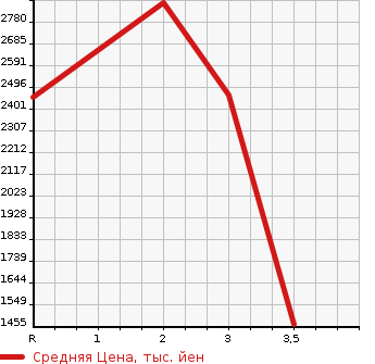 Аукционная статистика: График изменения цены NISSAN CONDOR 2010 PW37C в зависимости от аукционных оценок