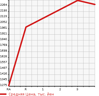 Аукционная статистика: График изменения цены NISSAN CONDOR 2013 PW39L в зависимости от аукционных оценок