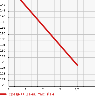 Аукционная статистика: График изменения цены NISSAN CEDRIC 2001 PY31 в зависимости от аукционных оценок