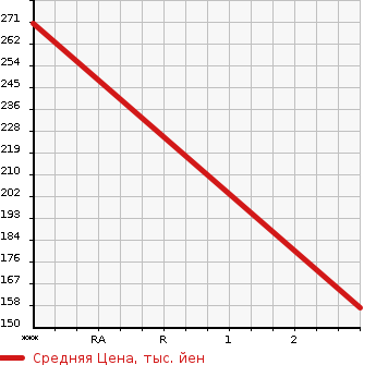 Аукционная статистика: График изменения цены NISSAN CEDRIC 1994 PY32 в зависимости от аукционных оценок