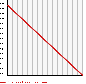 Аукционная статистика: График изменения цены NISSAN CEDRIC 1995 PY33 в зависимости от аукционных оценок