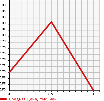 Аукционная статистика: График изменения цены NISSAN MURANO 2007 PZ50 в зависимости от аукционных оценок
