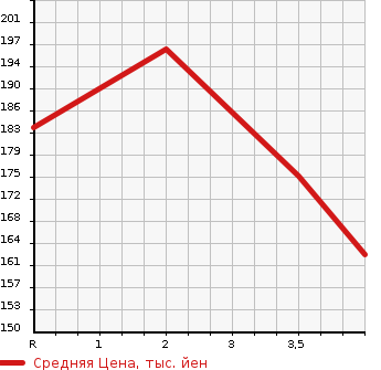 Аукционная статистика: График изменения цены NISSAN MURANO 2008 PZ50 в зависимости от аукционных оценок