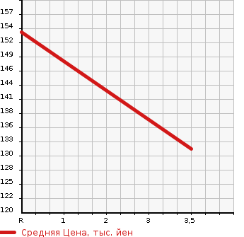 Аукционная статистика: График изменения цены NISSAN SUNNY 2001 QB15 в зависимости от аукционных оценок