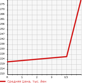 Аукционная статистика: График изменения цены NISSAN CARAVAN WAGON 2004 QE25 в зависимости от аукционных оценок