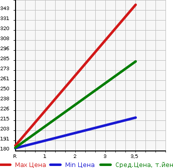 Аукционная статистика: График изменения цены NISSAN CARAVAN WAGON 2005 QE25 в зависимости от аукционных оценок