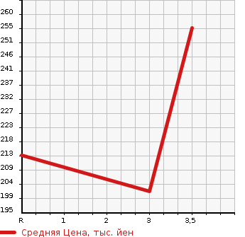 Аукционная статистика: График изменения цены NISSAN CARAVAN COACH 2003 QE25 в зависимости от аукционных оценок