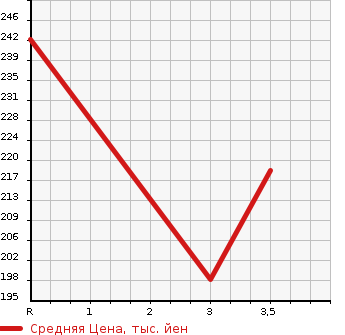 Аукционная статистика: График изменения цены NISSAN CARAVAN COACH 2005 QE25 в зависимости от аукционных оценок