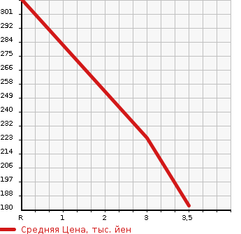 Аукционная статистика: График изменения цены NISSAN CARAVAN COACH 2006 QE25 в зависимости от аукционных оценок