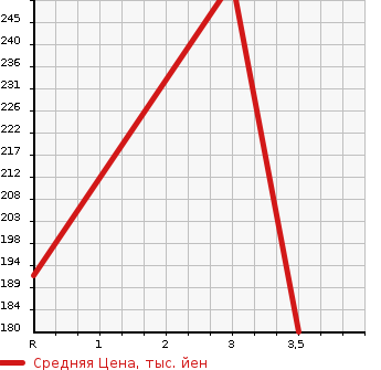 Аукционная статистика: График изменения цены NISSAN CARAVAN WAGON 2003 QGE25 в зависимости от аукционных оценок