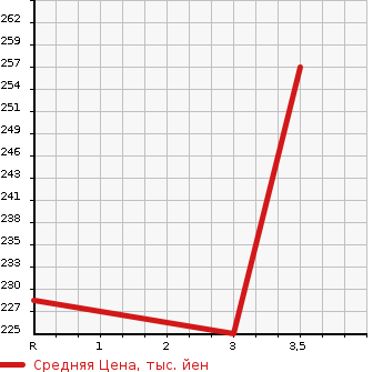 Аукционная статистика: График изменения цены NISSAN CARAVAN WAGON 2005 QGE25 в зависимости от аукционных оценок