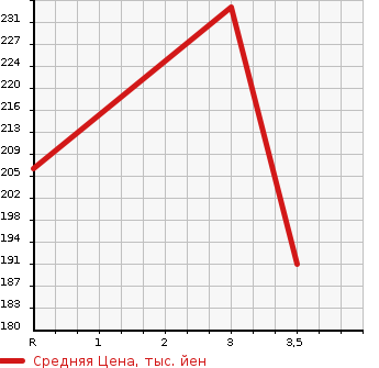 Аукционная статистика: График изменения цены NISSAN CARAVAN WAGON 2006 QGE25 в зависимости от аукционных оценок