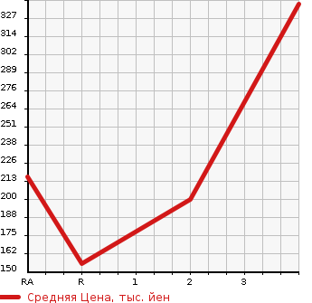 Аукционная статистика: График изменения цены NISSAN CARAVAN COACH 2002 QGE25 в зависимости от аукционных оценок
