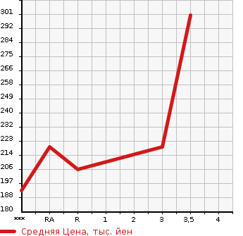 Аукционная статистика: График изменения цены NISSAN CARAVAN COACH 2004 QGE25 в зависимости от аукционных оценок