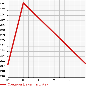 Аукционная статистика: График изменения цены NISSAN CARAVAN COACH 2005 QGE25 в зависимости от аукционных оценок