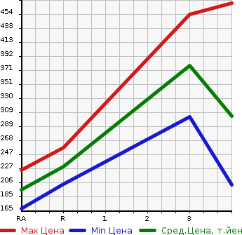 Аукционная статистика: График изменения цены NISSAN CARAVAN COACH 2007 QGE25 в зависимости от аукционных оценок