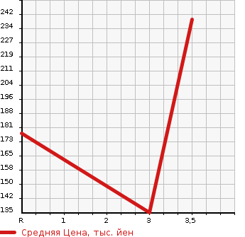 Аукционная статистика: График изменения цены NISSAN CARAVAN 2005 QGE25 в зависимости от аукционных оценок