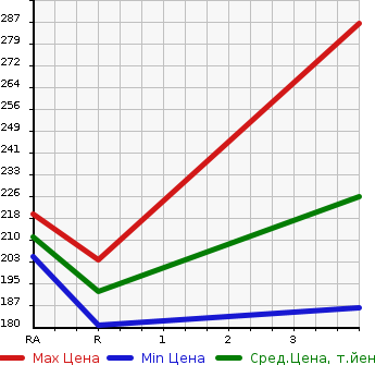 Аукционная статистика: График изменения цены NISSAN CARAVAN 2006 QGE25 в зависимости от аукционных оценок