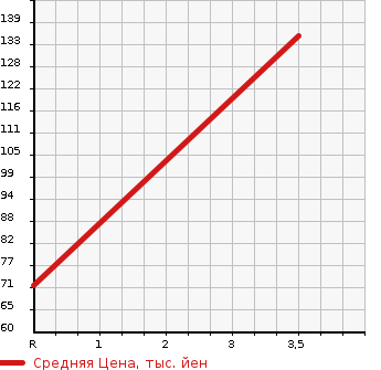 Аукционная статистика: График изменения цены NISSAN CEDRIC 2009 QJY31 в зависимости от аукционных оценок