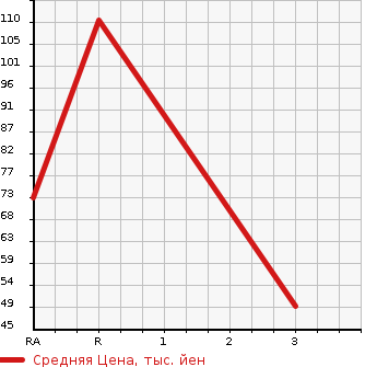 Аукционная статистика: График изменения цены NISSAN CEDRIC 2014 QJY31 в зависимости от аукционных оценок
