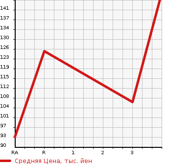 Аукционная статистика: График изменения цены NISSAN PRIMERA 2004 QP12 в зависимости от аукционных оценок