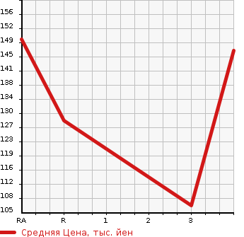 Аукционная статистика: График изменения цены NISSAN BLUEBIRD 1999 QU14 в зависимости от аукционных оценок