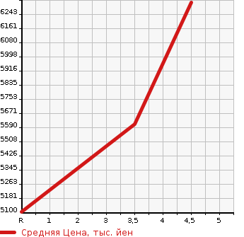 Аукционная статистика: График изменения цены NISSAN GT-R 2011 R35 в зависимости от аукционных оценок