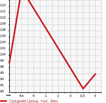Аукционная статистика: График изменения цены NISSAN SERENA 2003 RC24 в зависимости от аукционных оценок
