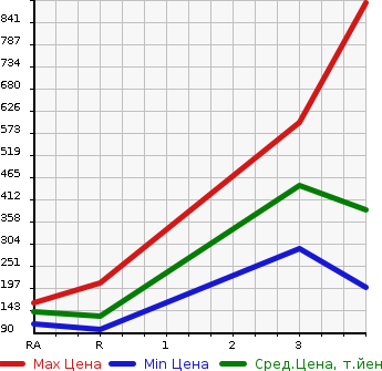 Аукционная статистика: График изменения цены NISSAN RASHEEN 1996 RFNB14 в зависимости от аукционных оценок