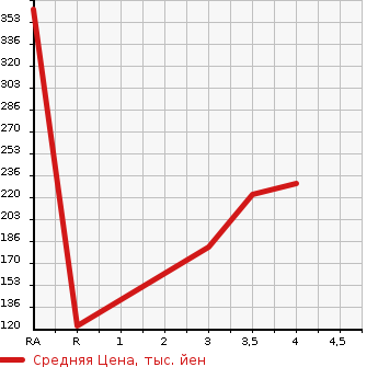 Аукционная статистика: График изменения цены NISSAN RASHEEN 1998 RFNB14 в зависимости от аукционных оценок