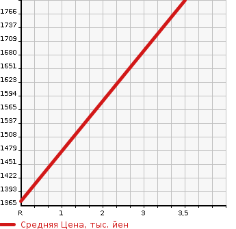 Аукционная статистика: График изменения цены NISSAN CIVILIAN 1992 RGW40 в зависимости от аукционных оценок