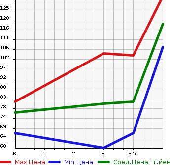 Аукционная статистика: График изменения цены NISSAN LIBERTY 2001 RM12 в зависимости от аукционных оценок