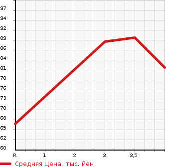 Аукционная статистика: График изменения цены NISSAN LIBERTY 2002 RM12 в зависимости от аукционных оценок