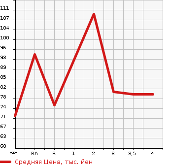 Аукционная статистика: График изменения цены NISSAN LIBERTY 2003 RM12 в зависимости от аукционных оценок