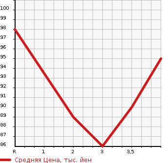 Аукционная статистика: График изменения цены NISSAN LIBERTY 2004 RM12 в зависимости от аукционных оценок