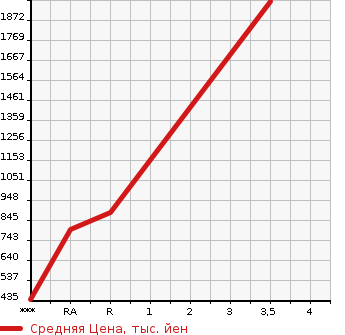 Аукционная статистика: График изменения цены NISSAN PULSAR 1991 RNN14 в зависимости от аукционных оценок