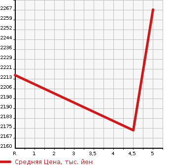 Аукционная статистика: График изменения цены NISSAN KICKS 2022 RP15 в зависимости от аукционных оценок