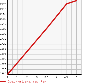 Аукционная статистика: График изменения цены NISSAN KICKS 2023 RP15 в зависимости от аукционных оценок